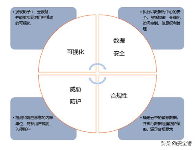 三大云安全工具（CASB、CSPM、CWPP）的使用場景