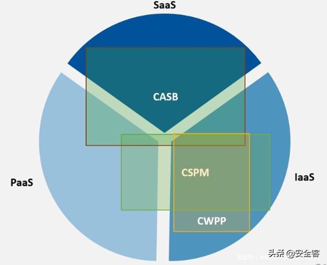 三大云安全工具（CASB、CSPM、CWPP）的使用場景