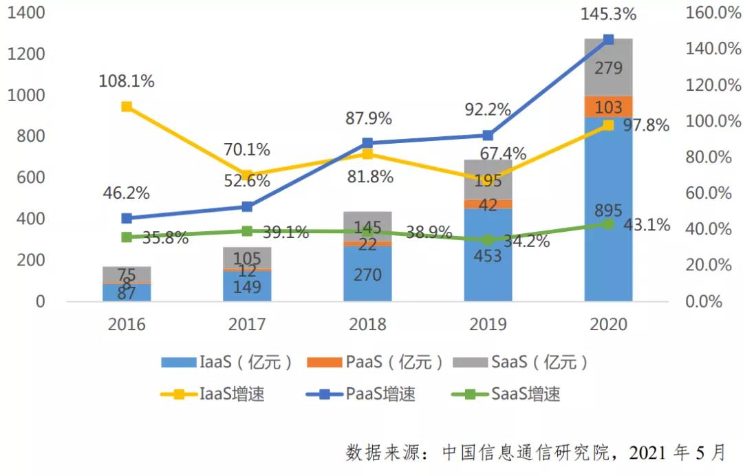 從“零和博弈”走向“正和博弈”， PaaS引發(fā)云計算第三次浪潮