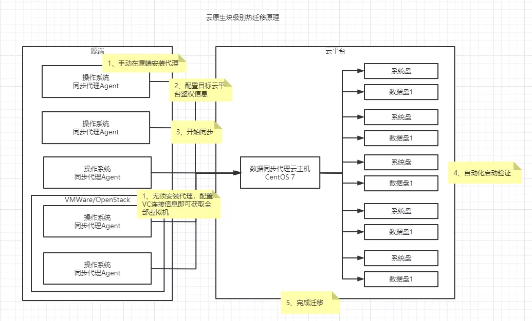 云原生趨勢下的遷移與容災(zāi)思考