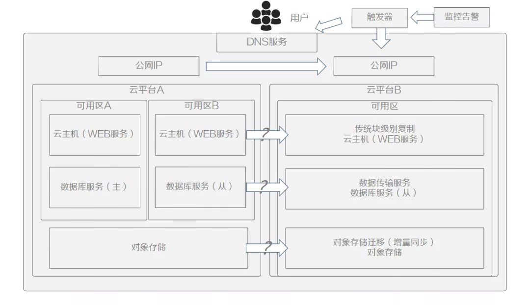 云原生趨勢下的遷移與容災(zāi)思考