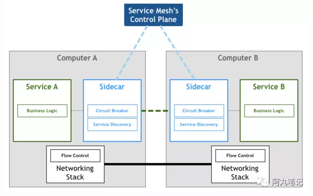 到底誰才需要Service Mesh?