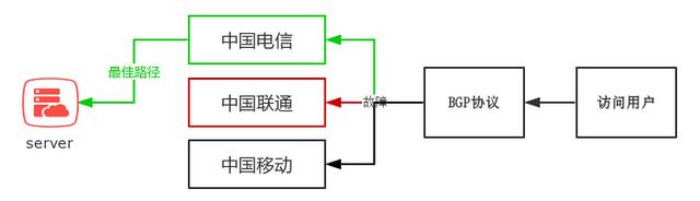 什么是BGP服務(wù)器，BGP機房是什么？