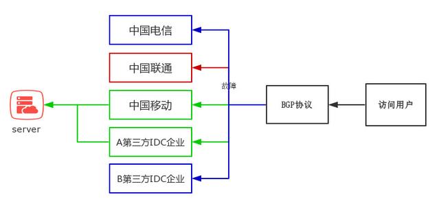 什么是BGP服務(wù)器，BGP機房是什么？