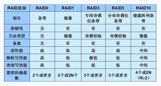 美國(guó)服務(wù)器租用中的磁盤(pán)陣列是什么意思？