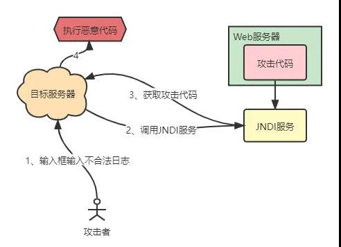 從源碼看Log4j2、FastJson漏洞