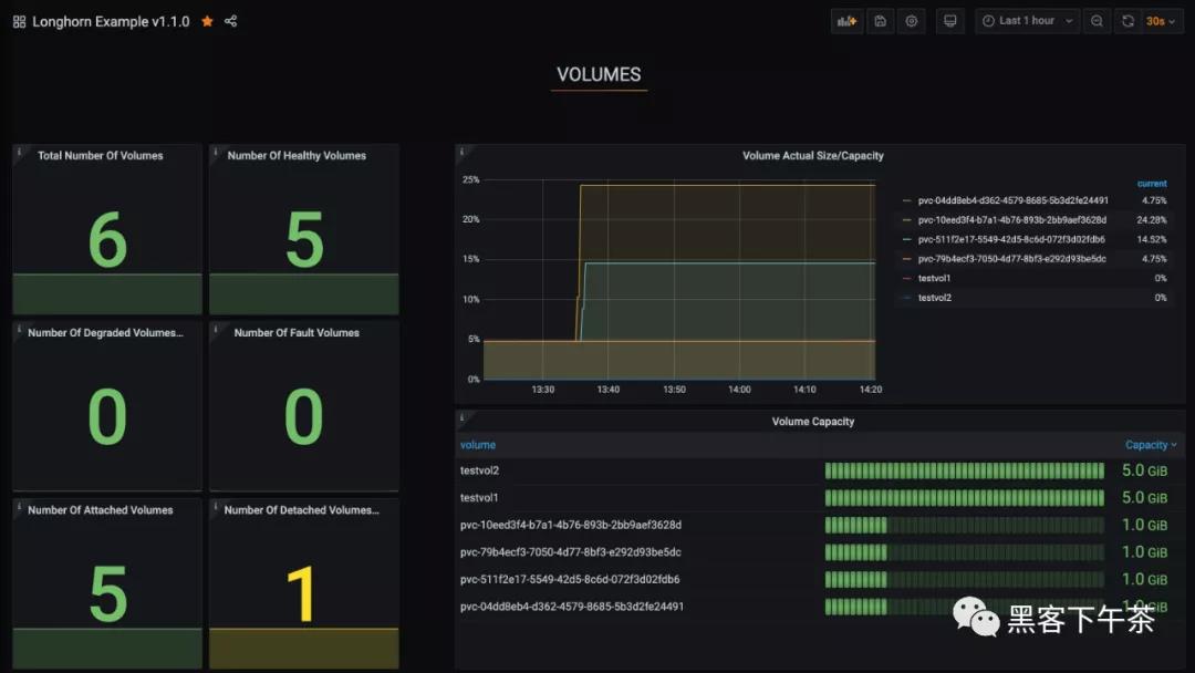 Longhorn，企業(yè)級(jí)云原生容器分布式存儲(chǔ)之監(jiān)控