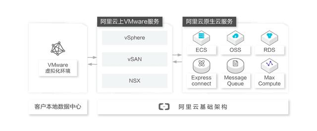 VMware在超大規(guī)模云興起，將本地VMware應(yīng)用遷入6大公有云