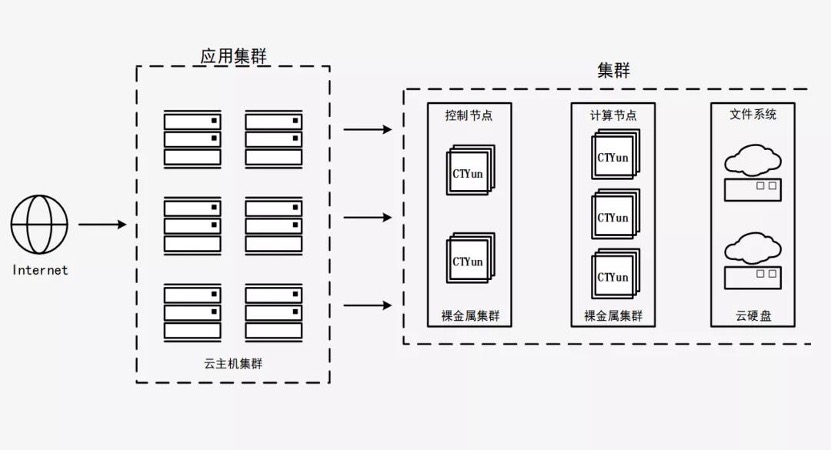 天翼云新武器揭密：彈性裸金屬如何突破多元化場景？