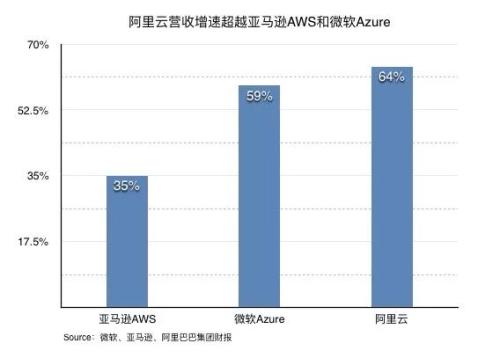 從財(cái)報(bào)看阿里巴巴 阿里云成第二驅(qū)動(dòng)力