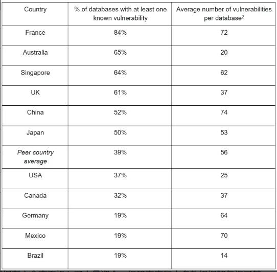 全球 46% 的本地?cái)?shù)據(jù)庫(kù)包含漏洞，中國(guó)排名第五