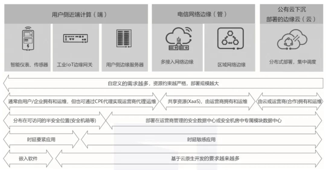 5G時代邊緣計(jì)算基本形態(tài)