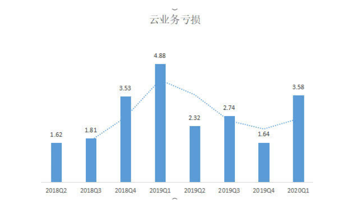 云服務(wù)廠商的“兩難”：生財(cái)之道趨同，盈利優(yōu)勢難突圍