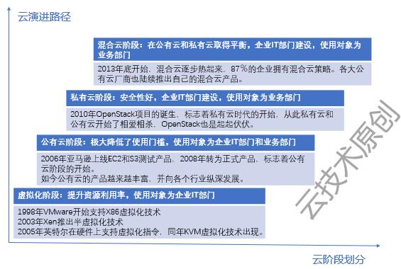 純私有云和容器廠商還有生路嗎？可能只剩下倒閉