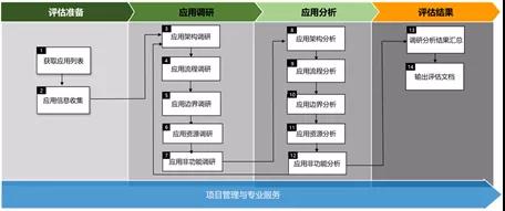 G行云計(jì)算之全棧云應(yīng)用上云篇