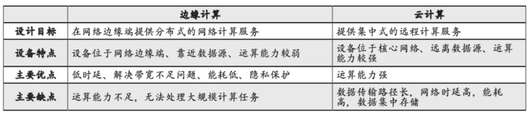 邊緣計(jì)算賦能智慧城市：機(jī)遇與挑戰(zhàn)