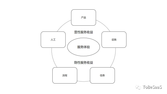 從服務(wù)的角度看SaaS，我們能看到什么？