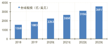 云計算市場將走向何方？