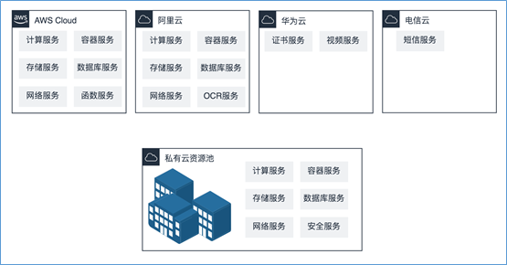 混合云真的適合我們嗎？企業(yè)如何規(guī)劃使用混合云？