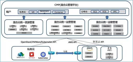 混合云真的適合我們嗎？企業(yè)如何規(guī)劃使用混合云？