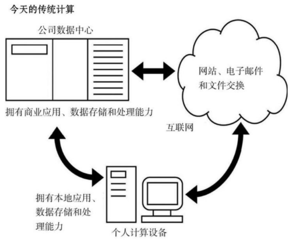 關(guān)于云計(jì)算你了解多少？