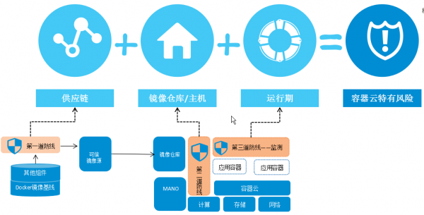 三大容器安全防線(xiàn)，護(hù)航云原生5G應(yīng)用