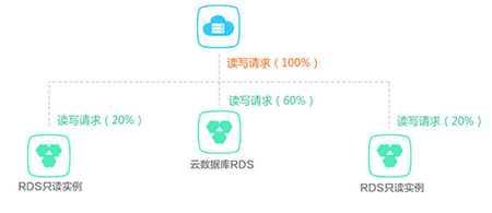 云數(shù)據(jù)庫(kù)是什么,與傳統(tǒng)數(shù)據(jù)庫(kù)有什么區(qū)別？