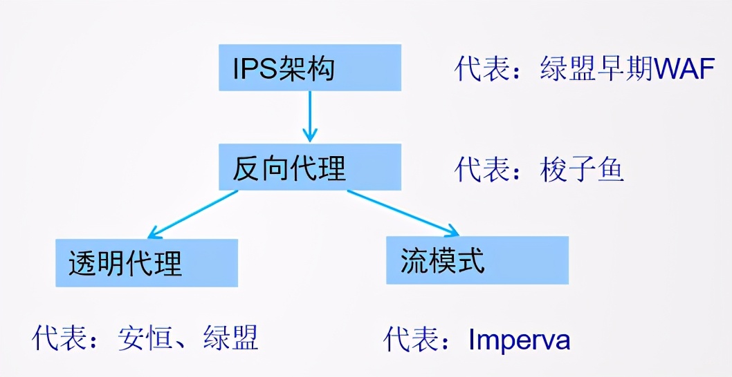 Web應(yīng)用防火墻是做什么的？與傳統(tǒng)網(wǎng)絡(luò)設(shè)備的區(qū)別