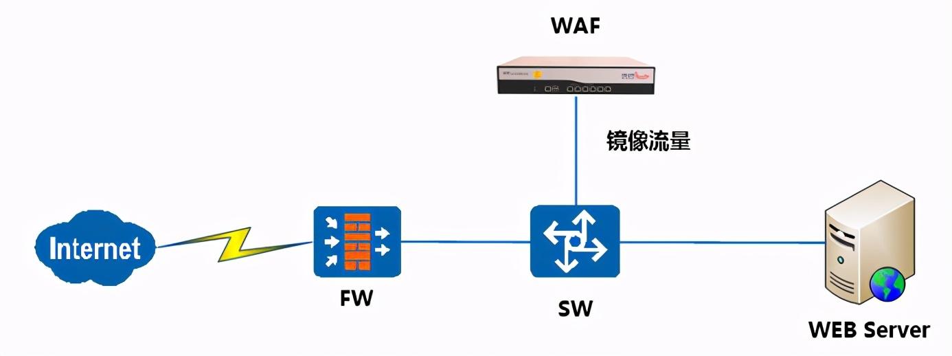 Web應(yīng)用防火墻是做什么的？與傳統(tǒng)網(wǎng)絡(luò)設(shè)備的區(qū)別