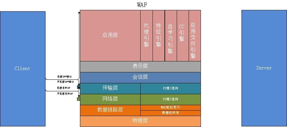 Web應(yīng)用防火墻是做什么的？與傳統(tǒng)網(wǎng)絡(luò)設(shè)備的區(qū)別