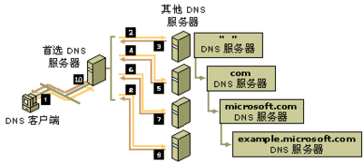 DNS服務器是什么？