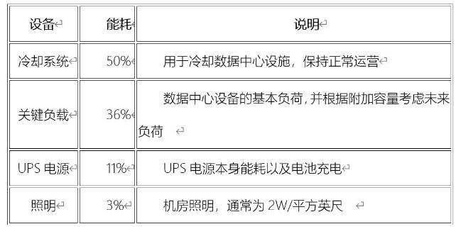 服務(wù)器機(jī)房功耗：需求與效率之爭(zhēng)