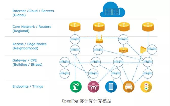 邊緣計(jì)算解決什么問題，采用什么模式？