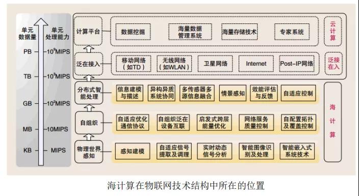 邊緣計(jì)算解決什么問題，采用什么模式？