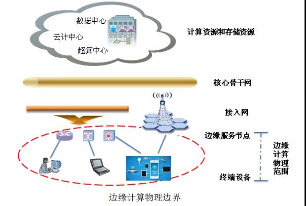 邊緣計(jì)算解決什么問題，采用什么模式？