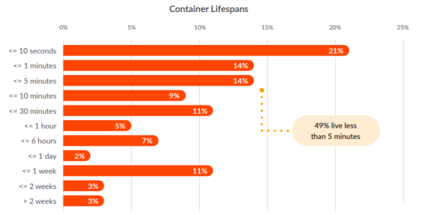 容器安全性左移，Docker 增長(zhǎng)率同比放緩 37%