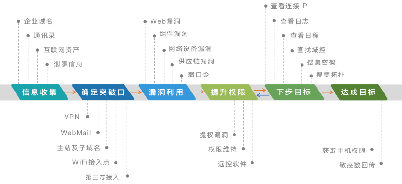 蜜罐如何在攻防演練中戰(zhàn)術(shù)部防？