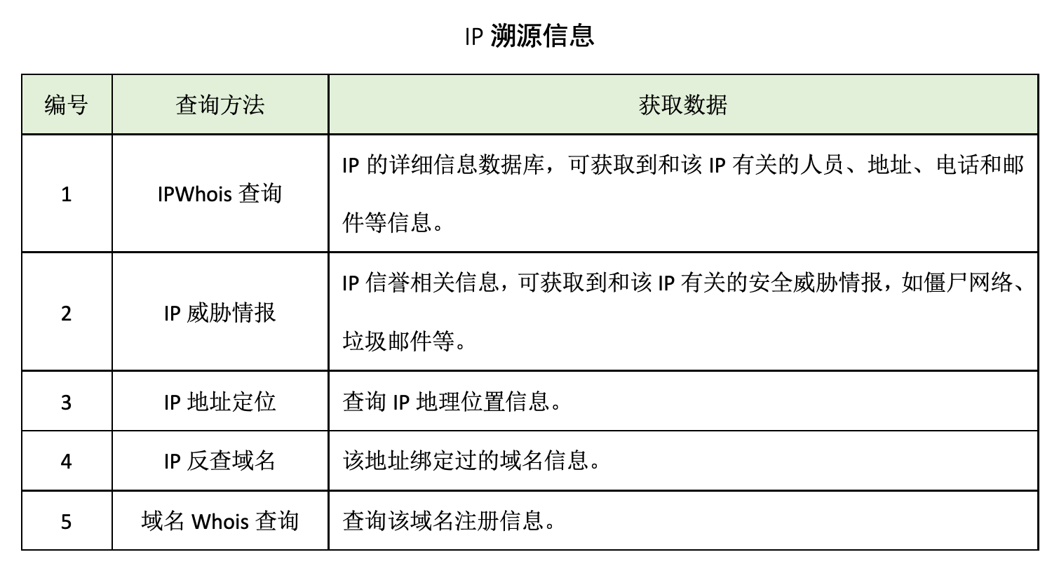 蜜罐如何在攻防演練中戰(zhàn)術(shù)部防？