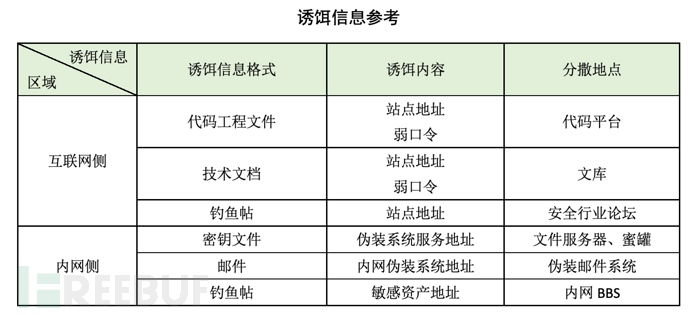 蜜罐如何在攻防演練中戰(zhàn)術(shù)部防？