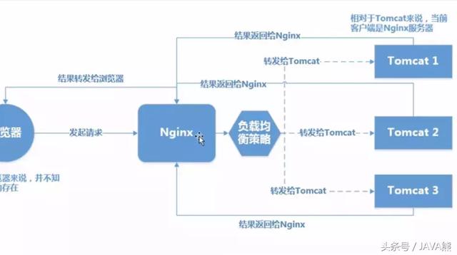 看看Tomcat安裝、配置、優(yōu)化及負(fù)載均衡