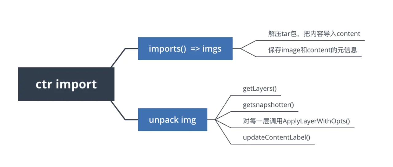 揭秘！Containerd 鏡像文件丟失問題，竟是鏡像生成惹得禍