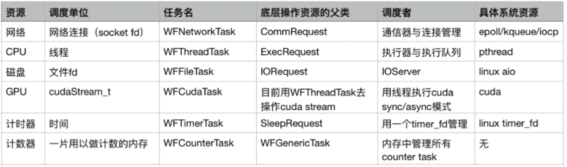 搜狗開源其輕量級高性能 C++ 服務(wù)器引擎，引入任務(wù)流概念