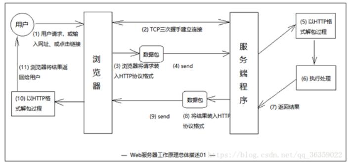 WEB服務(wù)器有哪幾種？web服務(wù)器的工作原理淺析