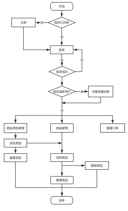 社區(qū)團(tuán)購(gòu)后臺(tái)管理系統(tǒng)流程圖