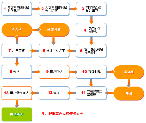 網(wǎng)站建設(shè)流程