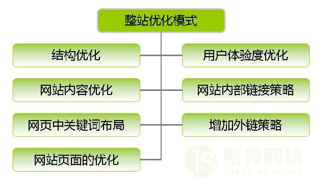 整站優(yōu)化模式