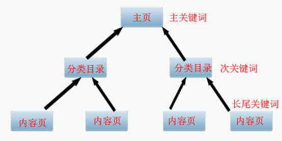 SEO優(yōu)化之主、次、長(zhǎng)三種關(guān)鍵詞協(xié)調(diào)搭配提高轉(zhuǎn)化率