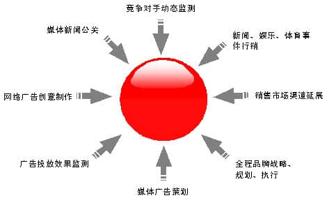 網(wǎng)絡營銷服務的分類