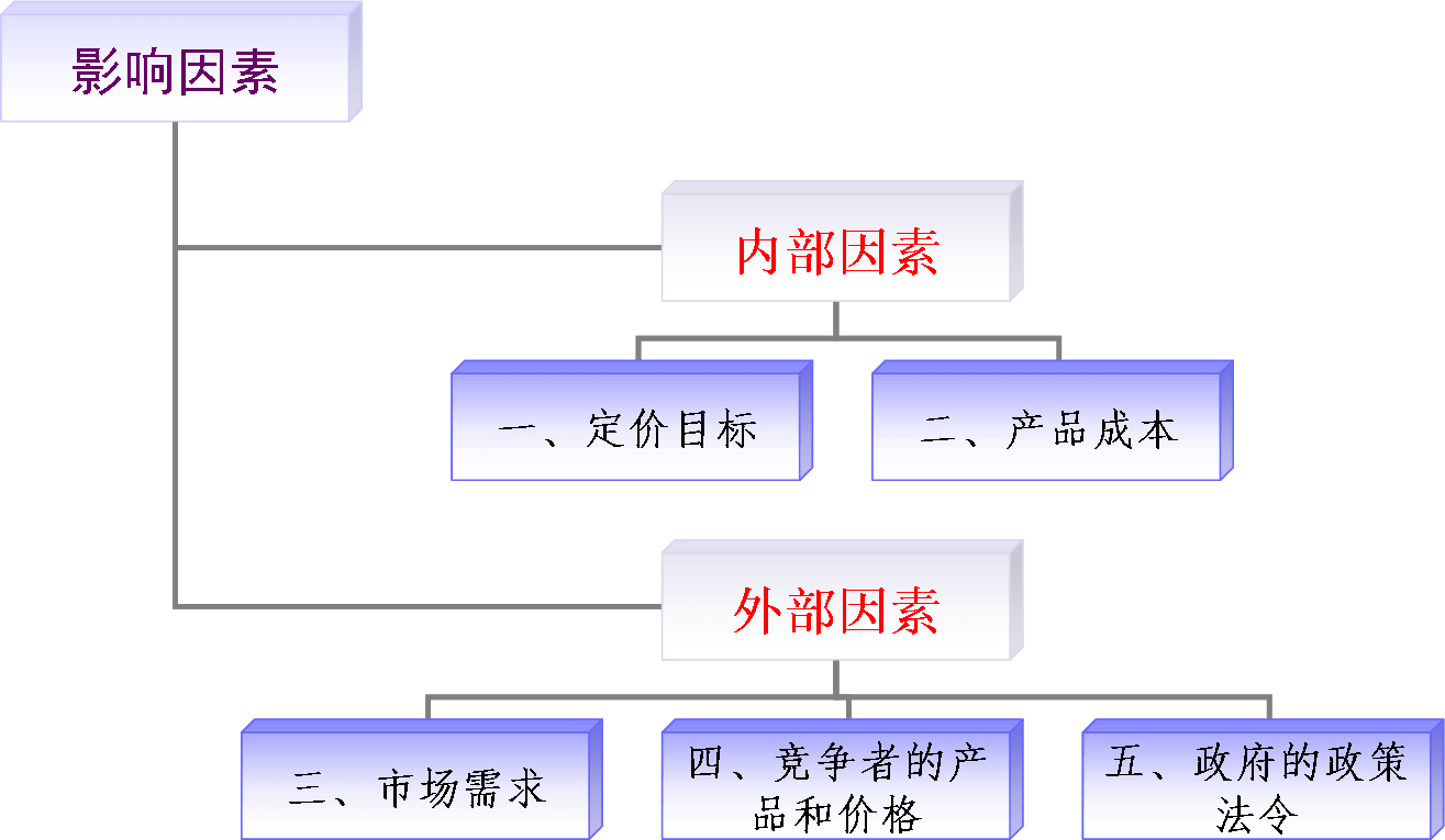 網(wǎng)絡營銷定價的影響因素