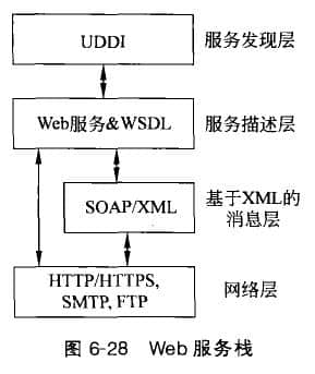 Web服務的技術平臺